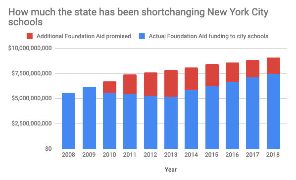 Foundation aid promised and financial aid distributed to city schools.